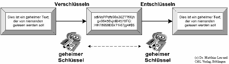Abb.1: Symmetrische Verschl�sselung