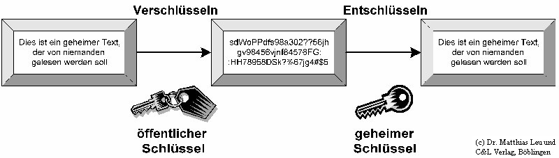 Abb.3: Asymmetrische Verschl�sselung